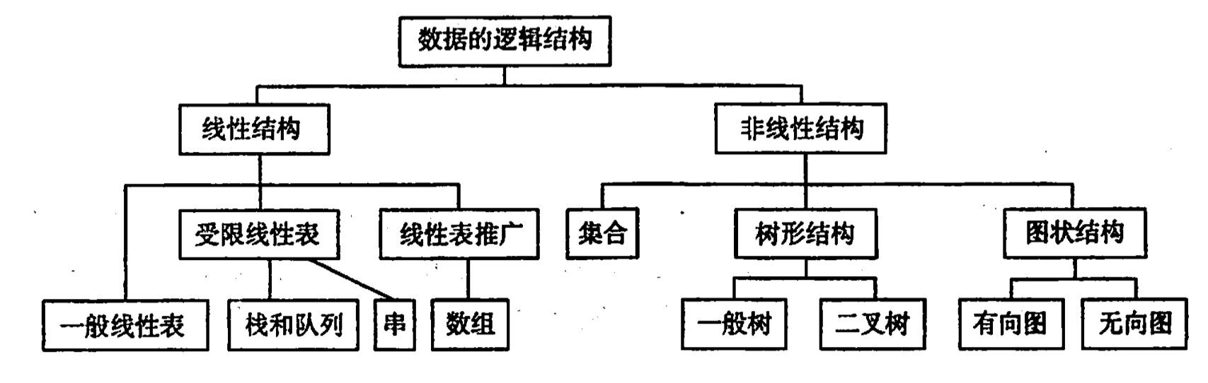 逻辑结构