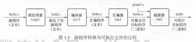 图1.5源程序转换为可执行文件的过程